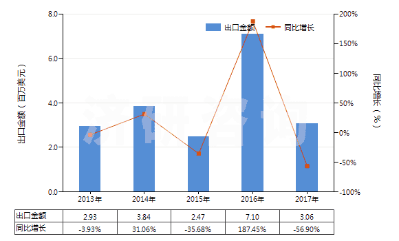 2013-2017年中國其他動植物肥料及其混合肥料（未經化學處理）(HS31010019)出口總額及增速統計